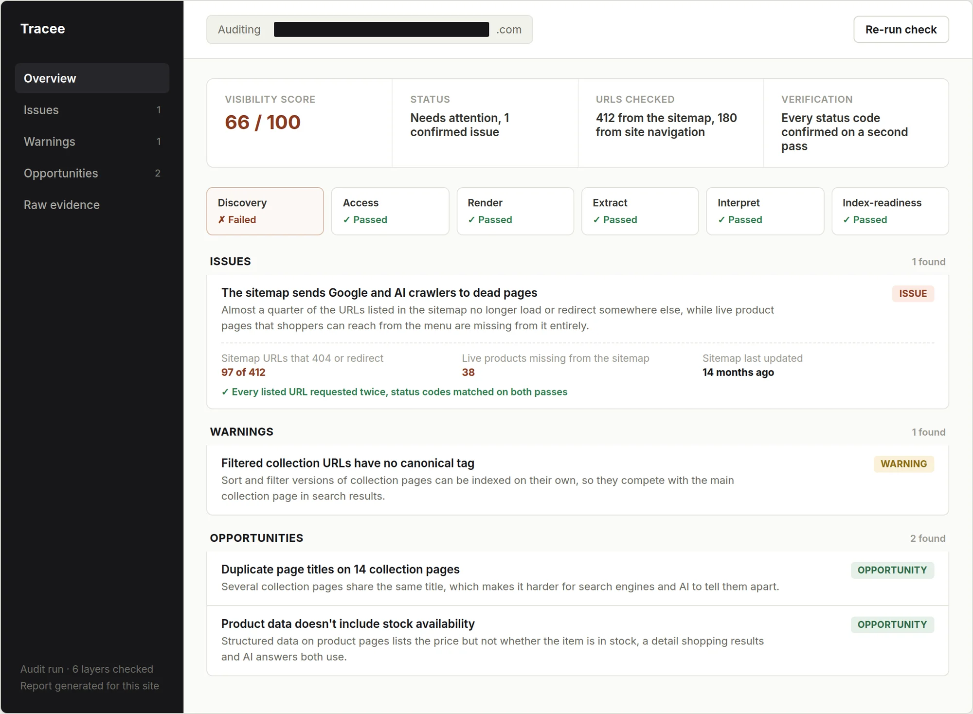 Sample report: the sitemap lists 97 of 412 URLs that return 404 or redirect, while 38 live product pages are missing from it, with status codes confirmed on a second pass.
